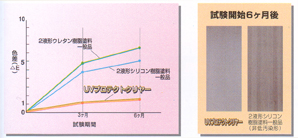 比較グラフと、6ヶ月経過後の比較画像
