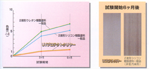 比較グラフと、６ヶ月経過後の比較画像