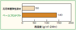 比較グラフ