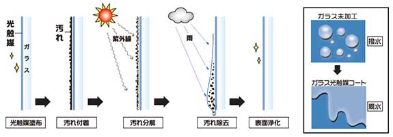 光触媒の防汚効果図