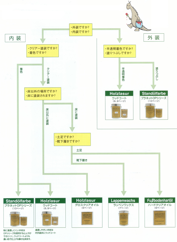 用途別塗料の分類