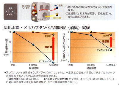 硫化水素・メルカプタン化合物吸収（消臭）実験