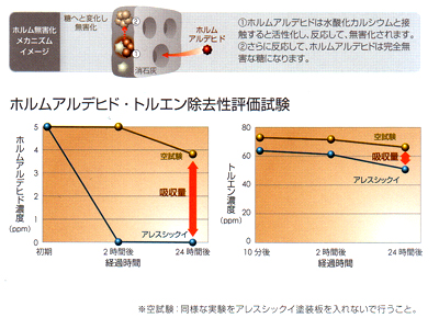 硫化水素・メルカプタン化合物吸収（消臭）実験