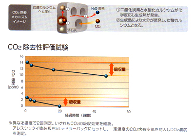 硫化水素・メルカプタン化合物吸収（消臭）実験