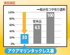 臭気測定　比較グラフ