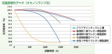 促進耐候性データ　グラフ