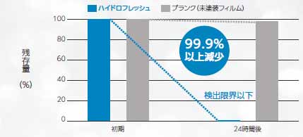 比較グラフ