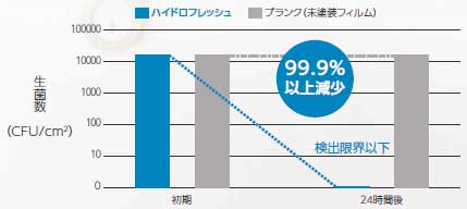 比較グラフ