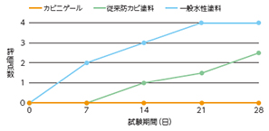 比較グラフ