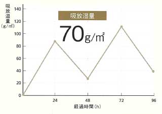 吸放湿性試験結果　JIS A 6909準拠 グラフ