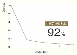 アンモニア消臭試験結果 グラフ