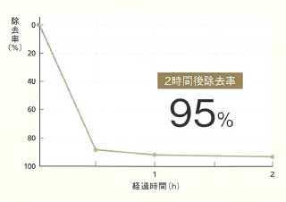 ホルムアルデヒド吸着試験結果 グラフ