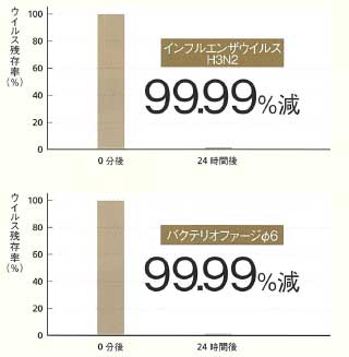 抗ウイルス性試験結果 グラフ