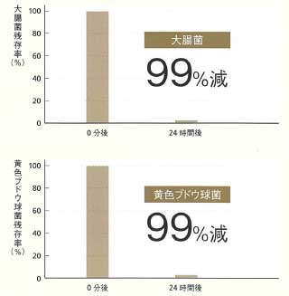 抗菌性試験結果 JIS Z 2801 準拠 グラフ