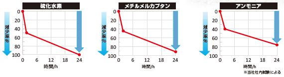 消臭効果　比較グラフ