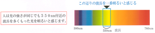 人は光の強さが同じでも550nm付近の波長を多くもった光を明るいと感じます。