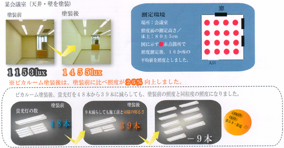 塗装後は、照度が26%向上しました