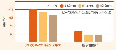 ワレ評価グラフ