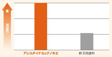 透湿性評価グラフ