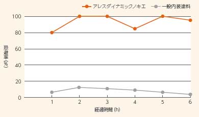 比較グラフ