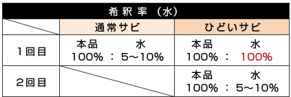 希釈率表