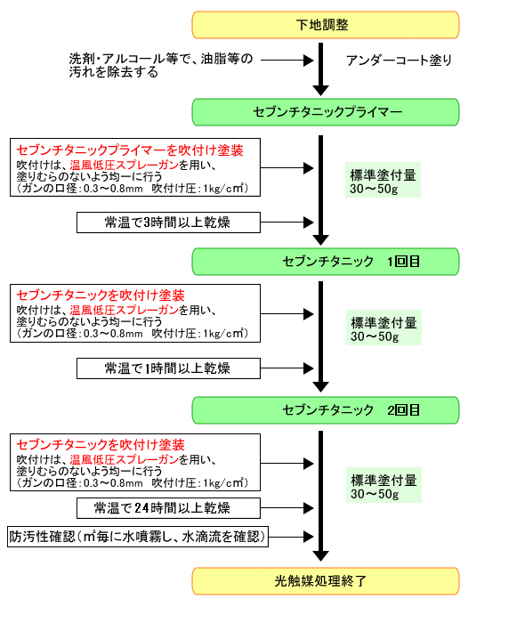 セブンチタニック処理方法