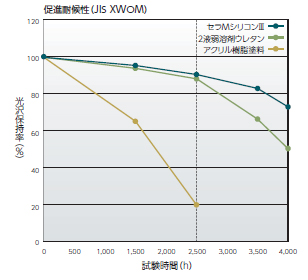促進耐候性(JIS XWoM)グラフ
