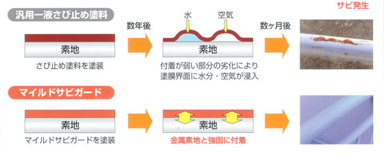 優れた防錆力