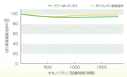 試験結果グラフ