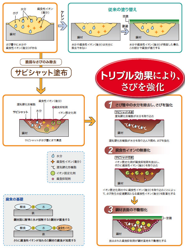 サビシャットのメカニズム図解