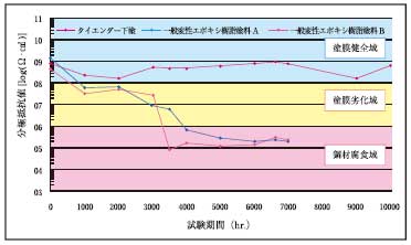 試験結果グラフ