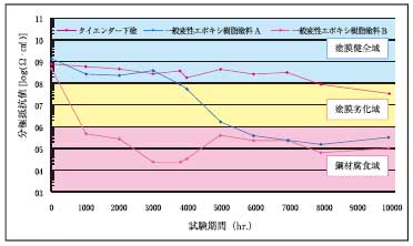 試験結果グラフ