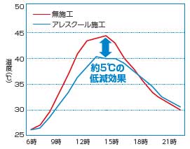 Wブロック効果　モデル図