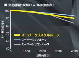 促進耐候性試験　比較グラフ