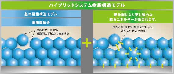 ハイブリッドシステム樹脂構造モデル