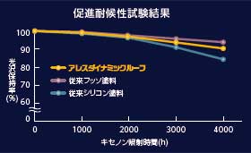 促進耐候性試験結果