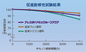 促進耐候性試験結果