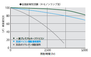 促進耐候性試験　グラフ