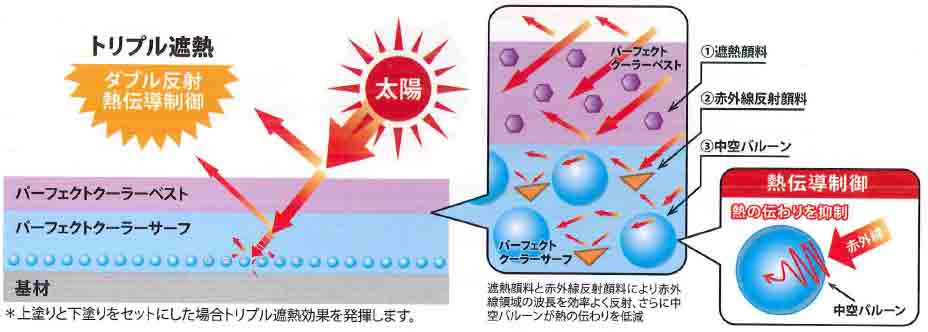 トリプル遮熱効果