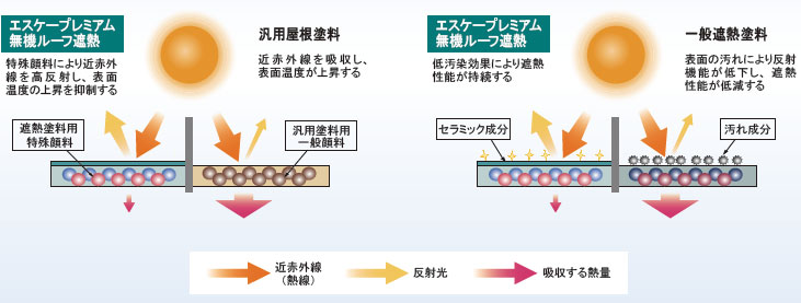 遮熱性