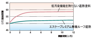 遮熱機能の持続性