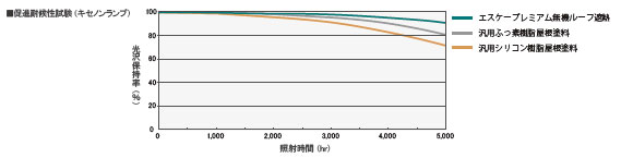 促進対候性試験（キセノンランプ法）による検証結果