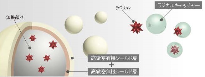 ラジカルコントロール技術