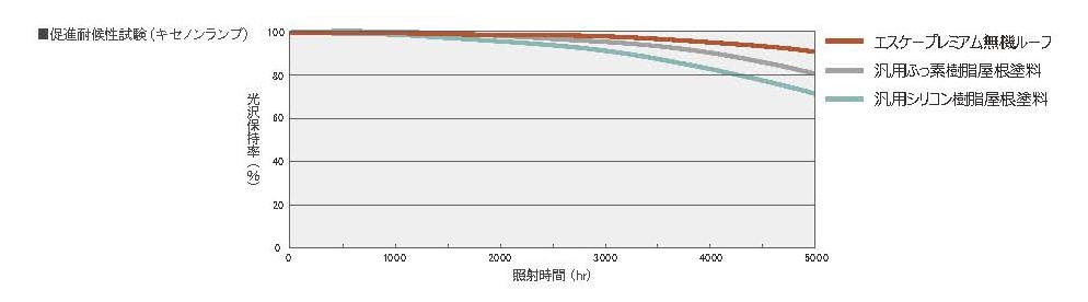 促進対候性試験（キセノンランプ法）による検証結果