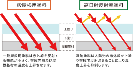 解説図　高日射反射