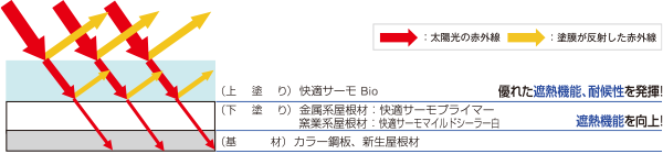 マイホーム工法（遮熱効果図解