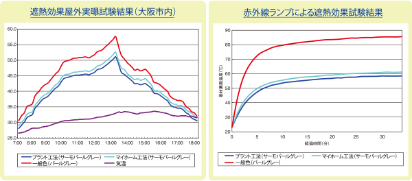 遮熱性能比較グラフ