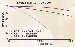 促進耐候性試験グラフ