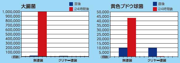 抗菌性試験結果グラフ