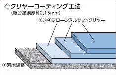 塗り重ね図1